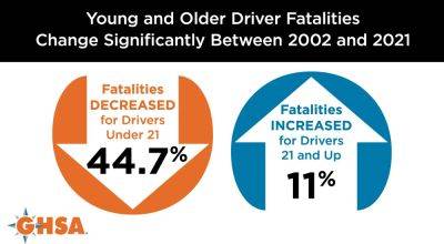Good News For Young Drivers: Fatal Crashes Fell 38% Since 2002 - forbes.com - area District Of Columbia
