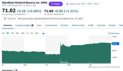 Hotel Chart of the Week: Investors Want Wyndham to Seek Merger - skift.com