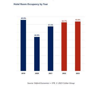 U.S. Hotels Haven't Yet Recovered 2019 Occupancy, Staffing, or Real Revenue - skift.com - Usa