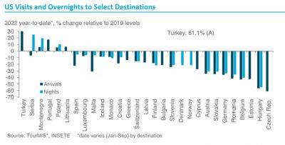 Americans Traveling to Turkey Are at All-Time Highs - skift.com - Lithuania - Poland - Portugal - Britain - Usa - Turkey - city Lisbon - city Istanbul - Ukraine