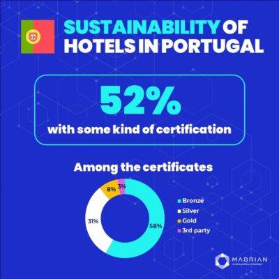 52% of hotels in Portugal have a sustainability certification - breakingtravelnews.com - Spain - Portugal - city Lisbon - city Lisboa