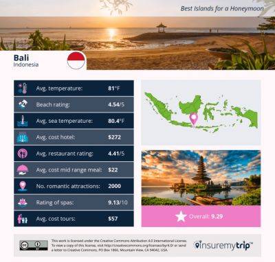 Study Reveals the Best Island Destinations for Honeymooners Seeking a Romantic Getaway - breakingtravelnews.com - Thailand - Indonesia - Sri Lanka