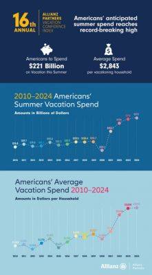 Americans Expect to Spend a Record-Breaking $221 Billion on Summer Vacations This Year - breakingtravelnews.com - Usa