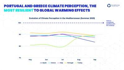 Portugal and Greece climate perception, the most resilient to global warming within Mediterranean - breakingtravelnews.com - Spain - Netherlands - Germany - Eu - Denmark - France - Greece - Italy - Portugal - Sweden - Britain - Usa - Turkey