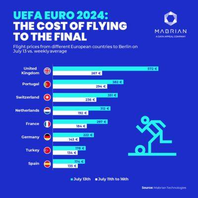 Spanish and Turkish fans will have the most affordable flights to the Euro 2024 final - breakingtravelnews.com - Spain - Netherlands - Germany - France - Portugal - Switzerland - Britain - Turkey